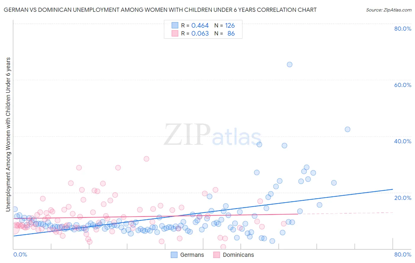 German vs Dominican Unemployment Among Women with Children Under 6 years