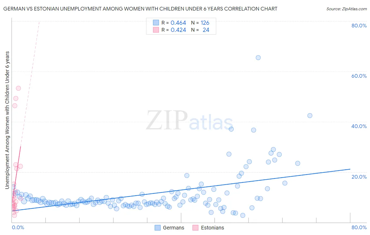 German vs Estonian Unemployment Among Women with Children Under 6 years