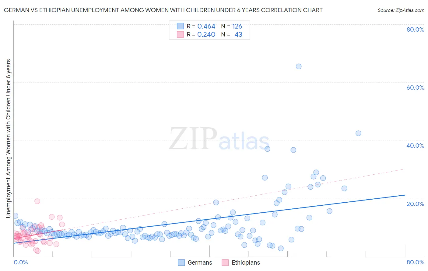 German vs Ethiopian Unemployment Among Women with Children Under 6 years