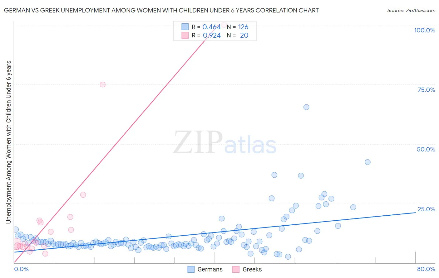 German vs Greek Unemployment Among Women with Children Under 6 years