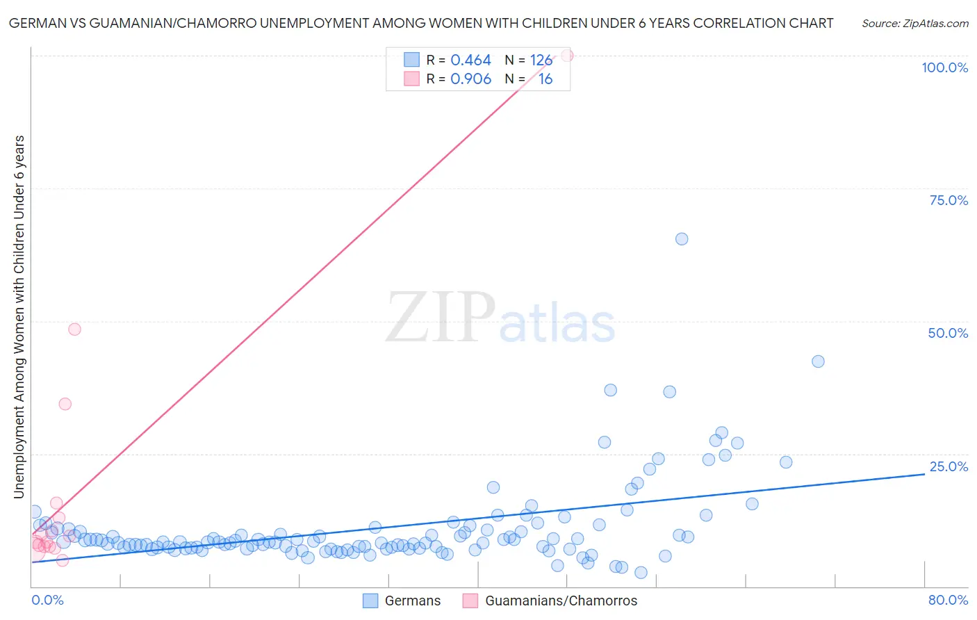 German vs Guamanian/Chamorro Unemployment Among Women with Children Under 6 years