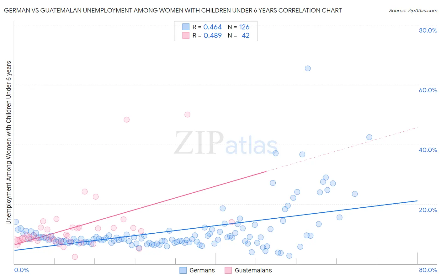 German vs Guatemalan Unemployment Among Women with Children Under 6 years