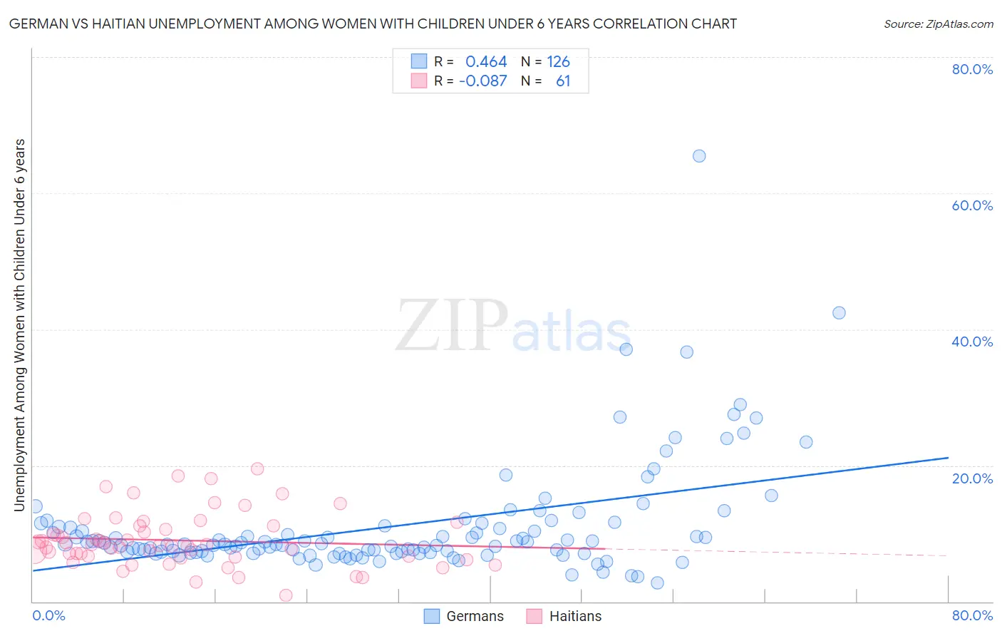 German vs Haitian Unemployment Among Women with Children Under 6 years