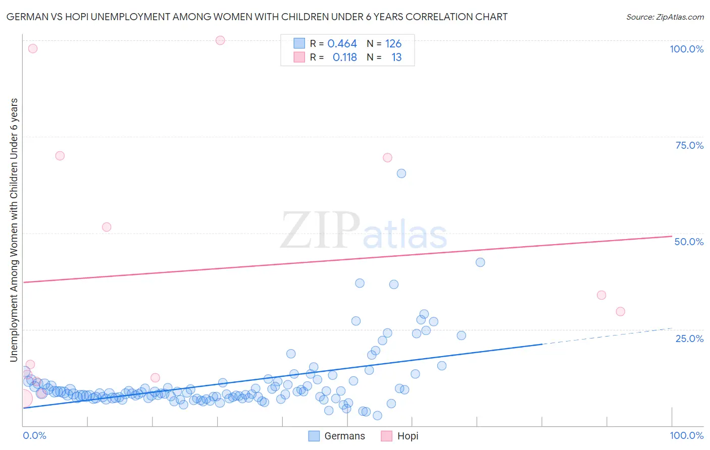 German vs Hopi Unemployment Among Women with Children Under 6 years