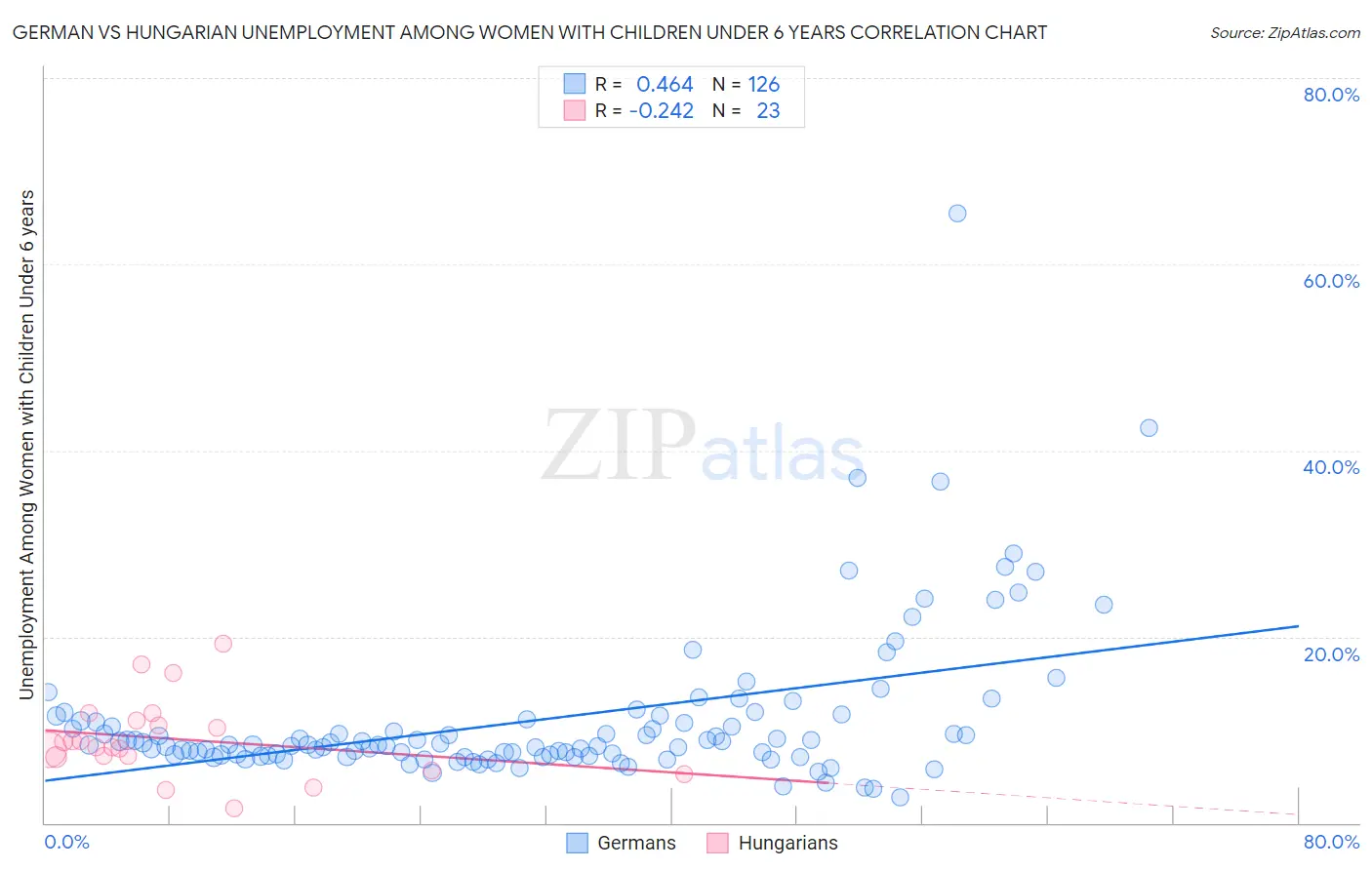 German vs Hungarian Unemployment Among Women with Children Under 6 years