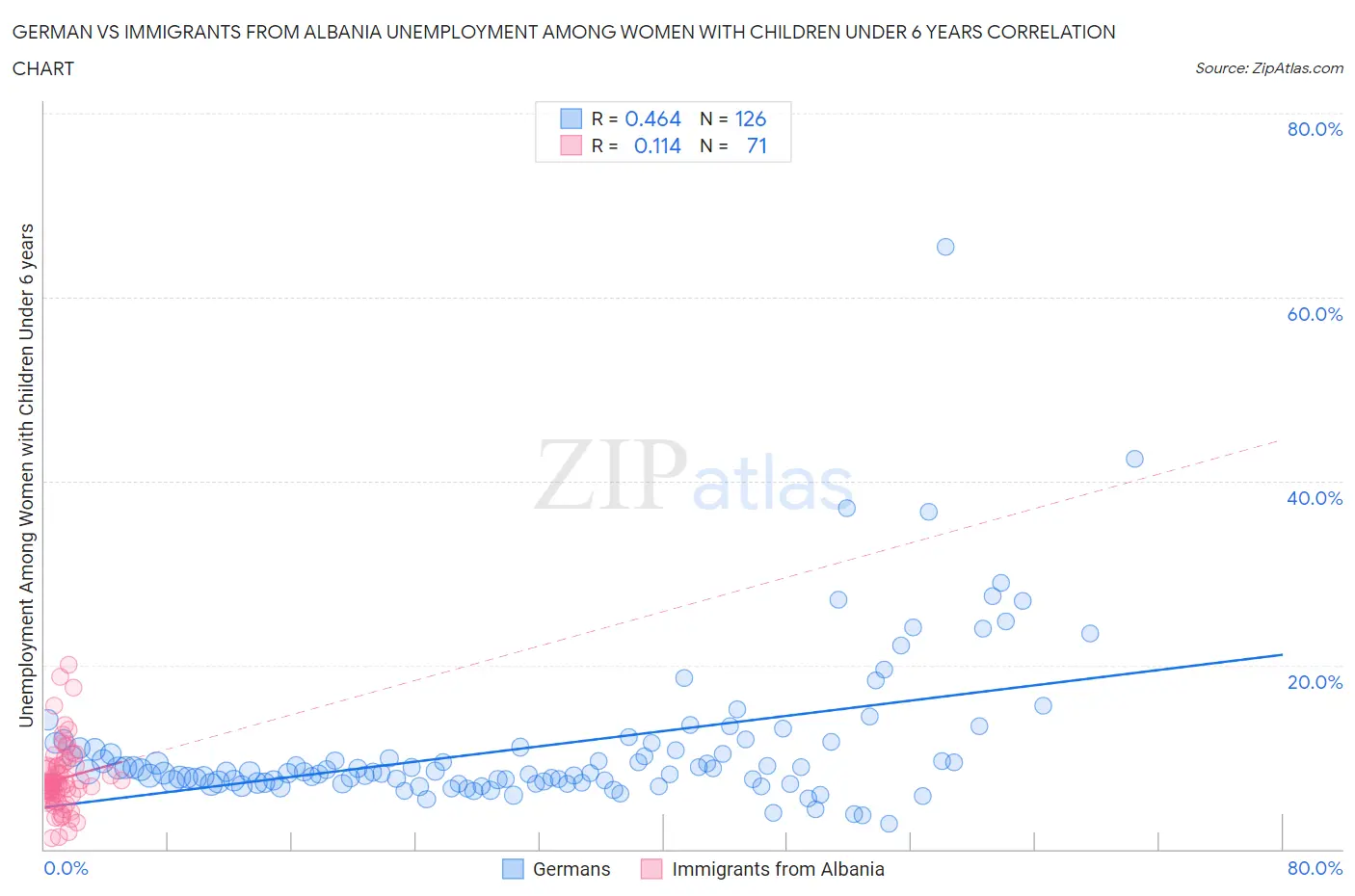 German vs Immigrants from Albania Unemployment Among Women with Children Under 6 years