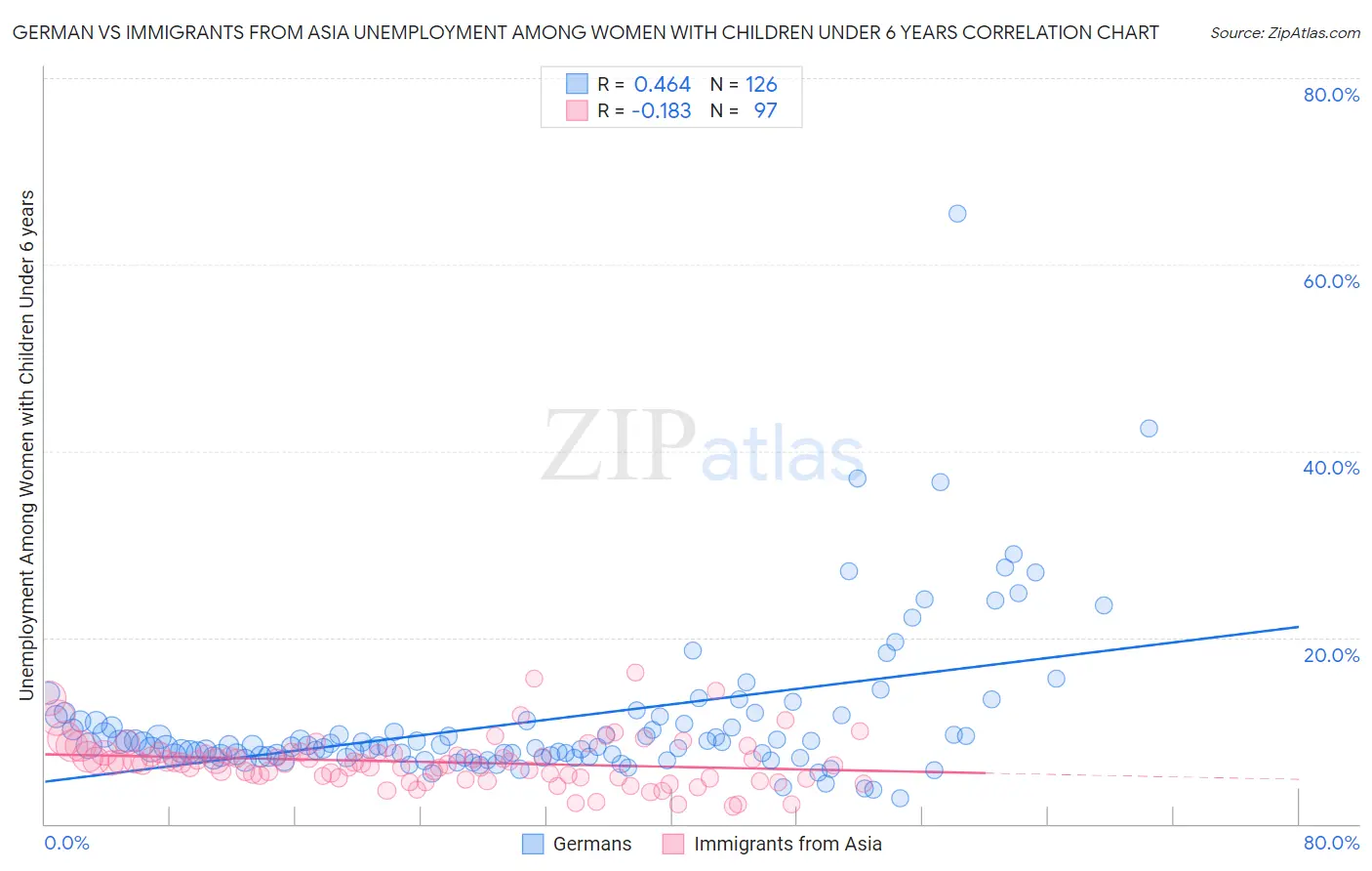 German vs Immigrants from Asia Unemployment Among Women with Children Under 6 years