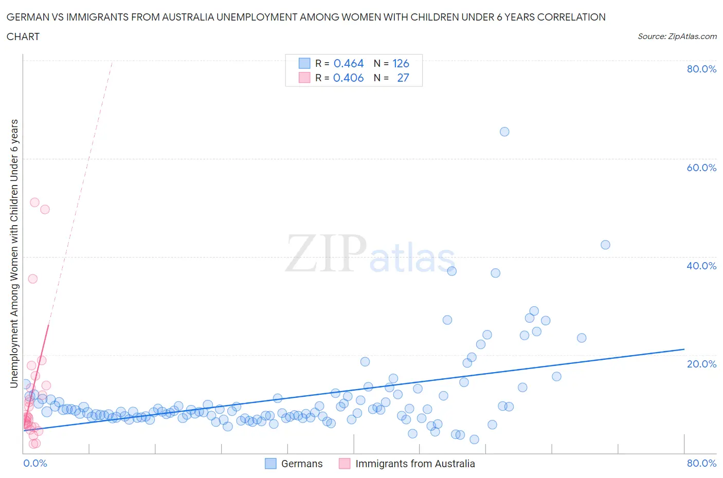 German vs Immigrants from Australia Unemployment Among Women with Children Under 6 years