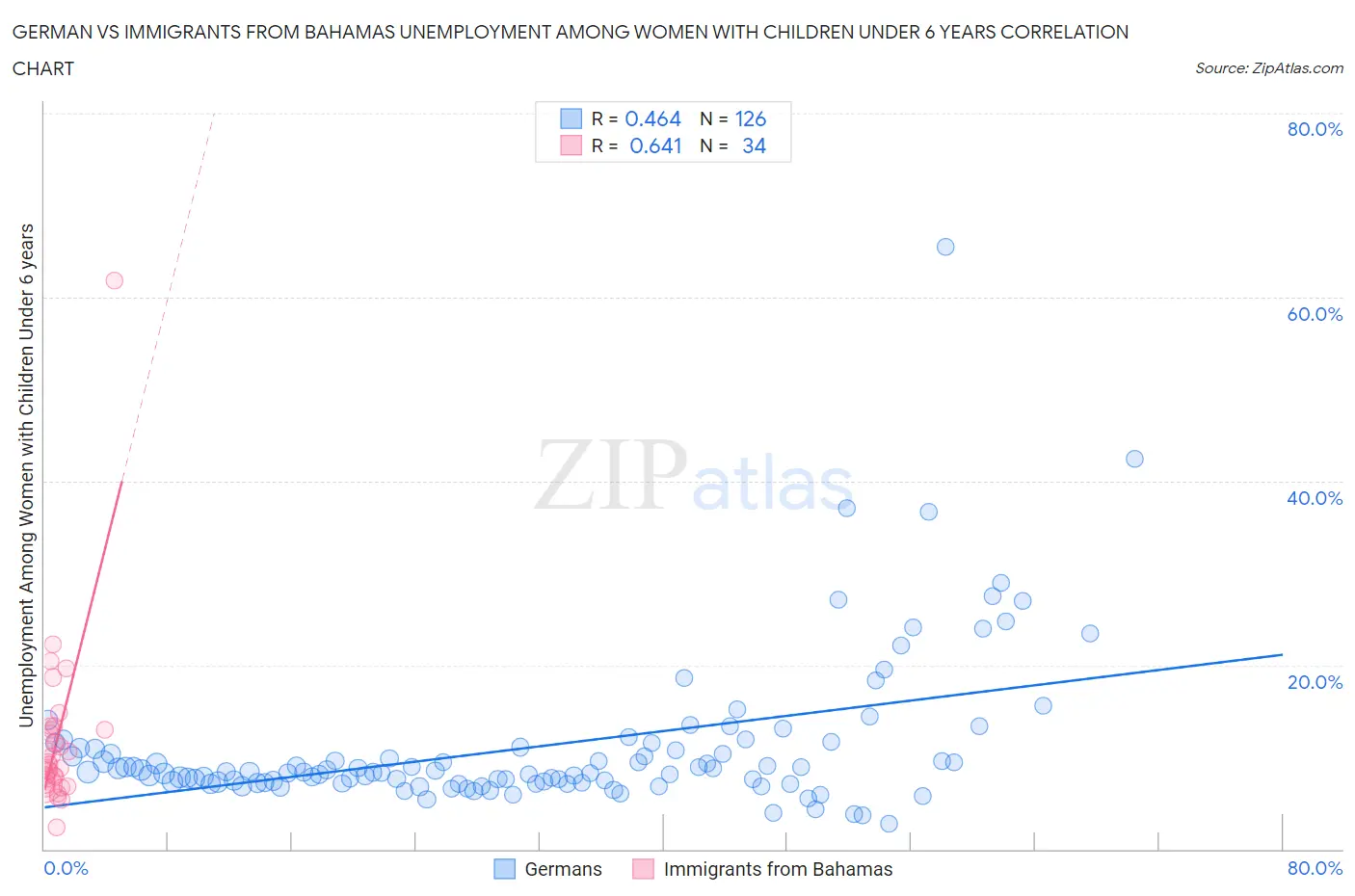 German vs Immigrants from Bahamas Unemployment Among Women with Children Under 6 years