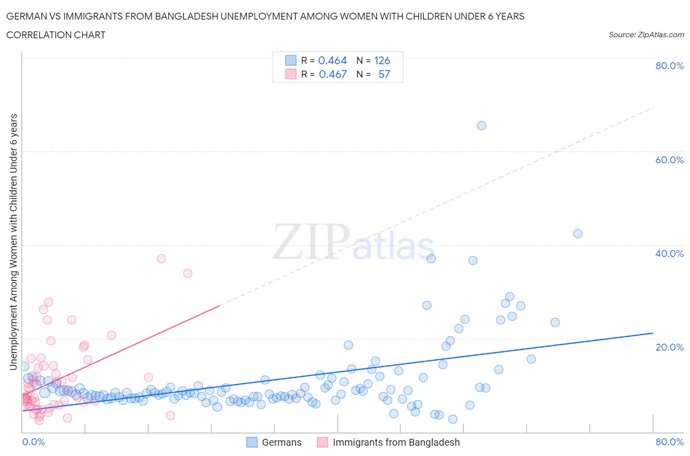 German vs Immigrants from Bangladesh Unemployment Among Women with Children Under 6 years