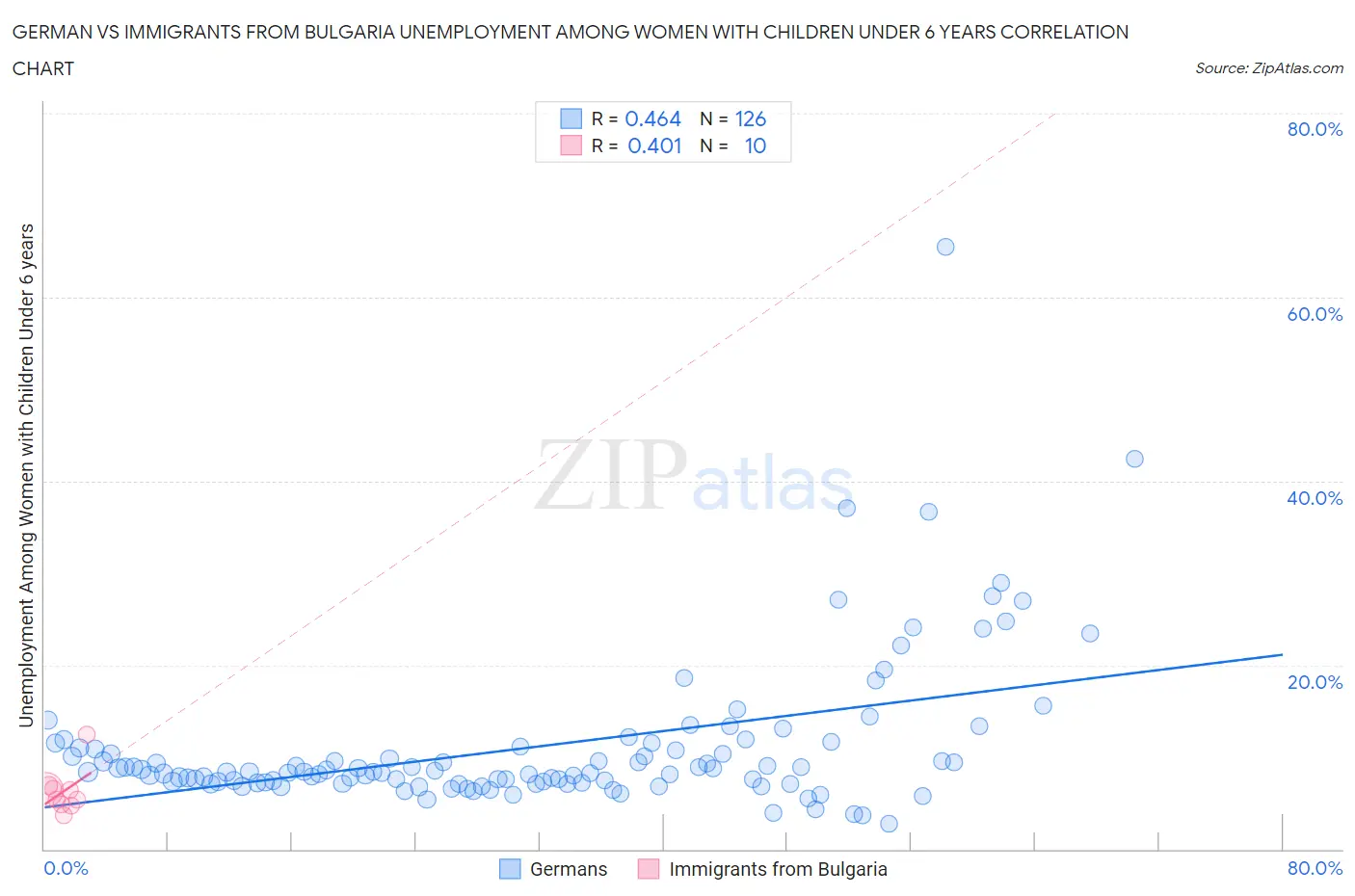 German vs Immigrants from Bulgaria Unemployment Among Women with Children Under 6 years