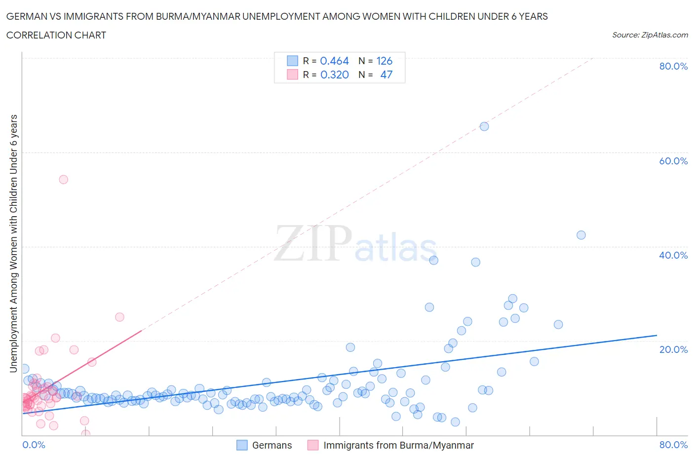 German vs Immigrants from Burma/Myanmar Unemployment Among Women with Children Under 6 years