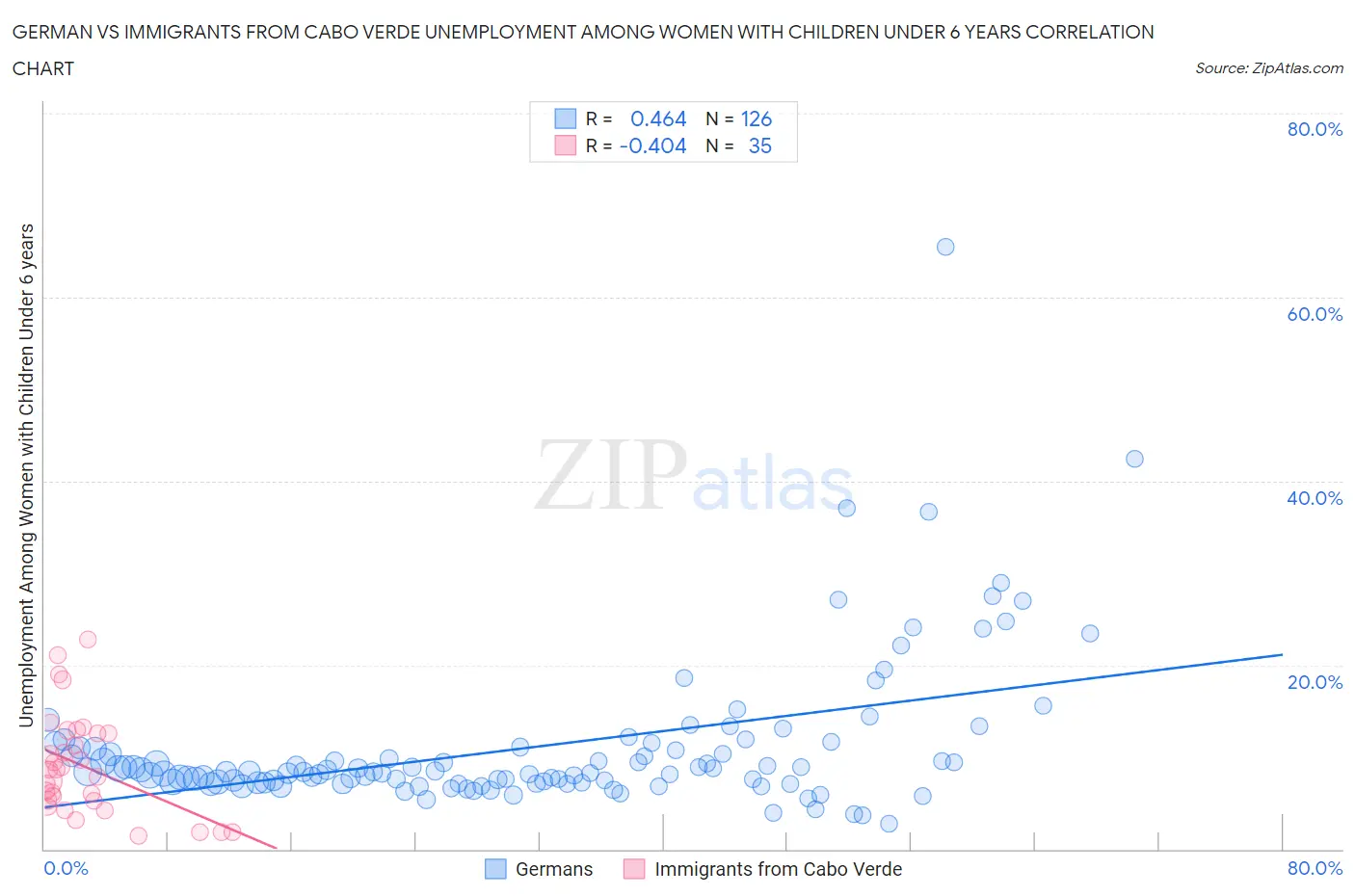 German vs Immigrants from Cabo Verde Unemployment Among Women with Children Under 6 years