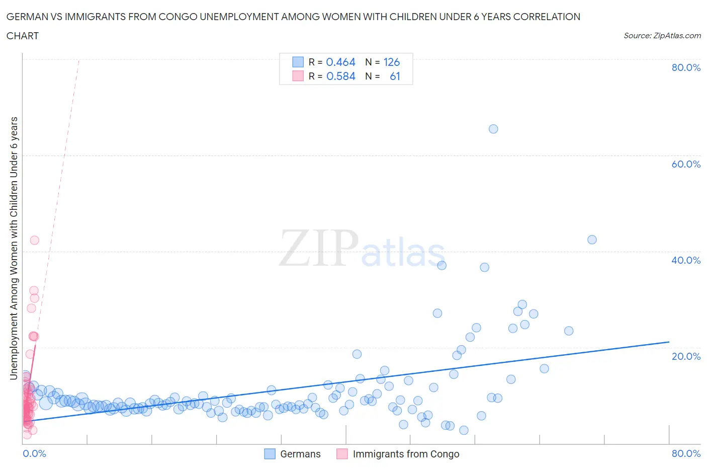 German vs Immigrants from Congo Unemployment Among Women with Children Under 6 years