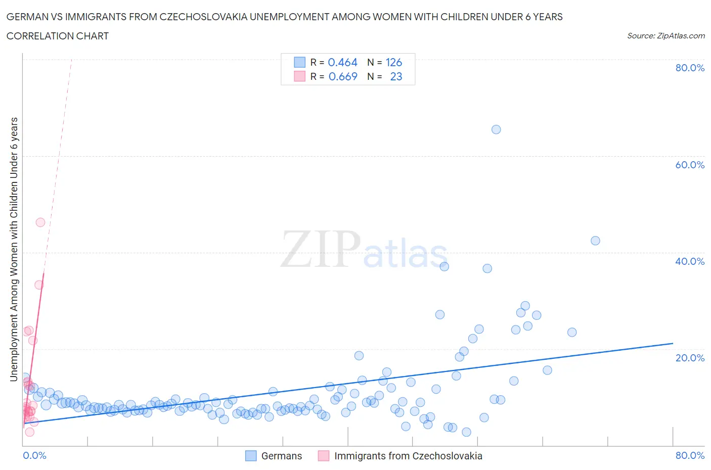 German vs Immigrants from Czechoslovakia Unemployment Among Women with Children Under 6 years