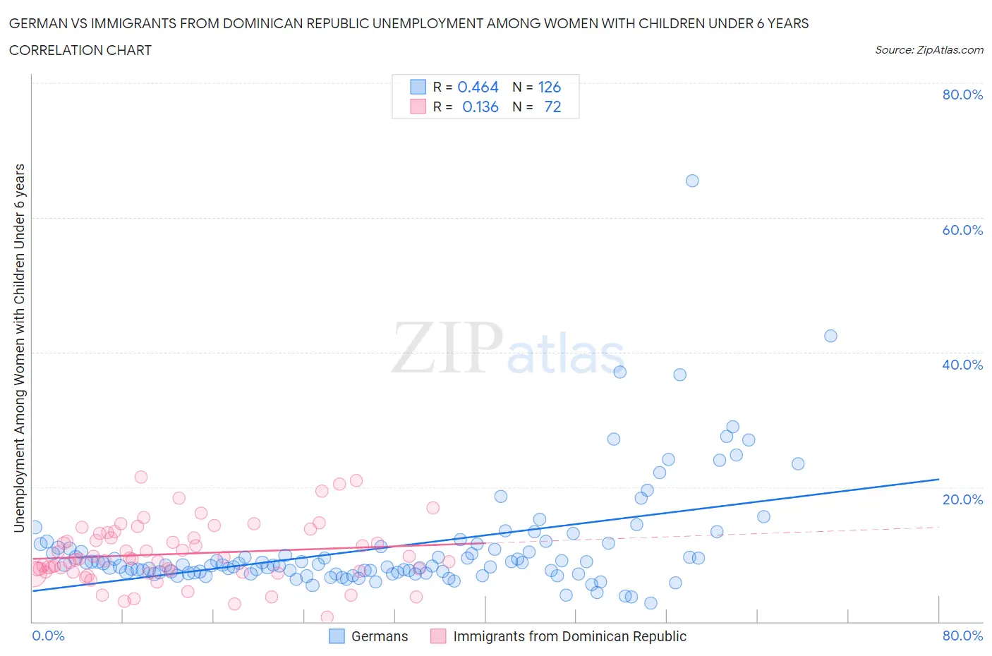 German vs Immigrants from Dominican Republic Unemployment Among Women with Children Under 6 years