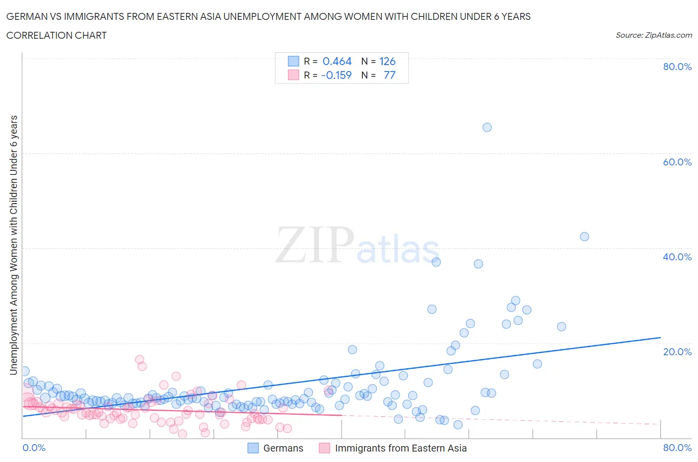 German vs Immigrants from Eastern Asia Unemployment Among Women with Children Under 6 years
