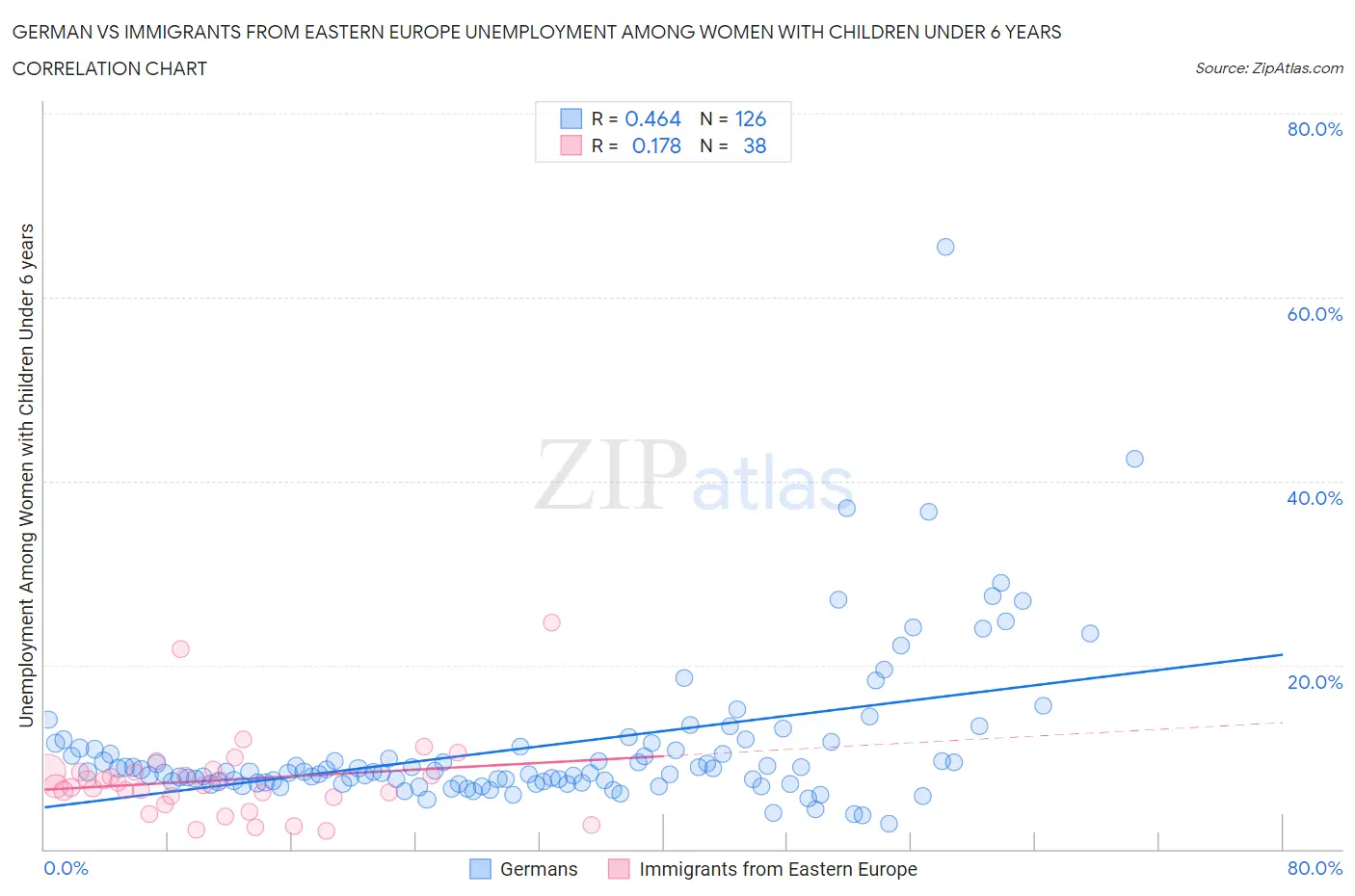 German vs Immigrants from Eastern Europe Unemployment Among Women with Children Under 6 years