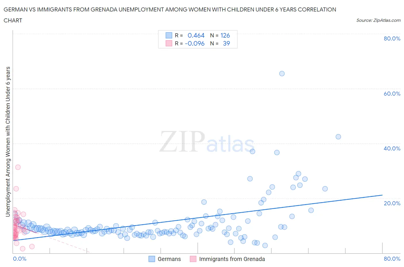 German vs Immigrants from Grenada Unemployment Among Women with Children Under 6 years