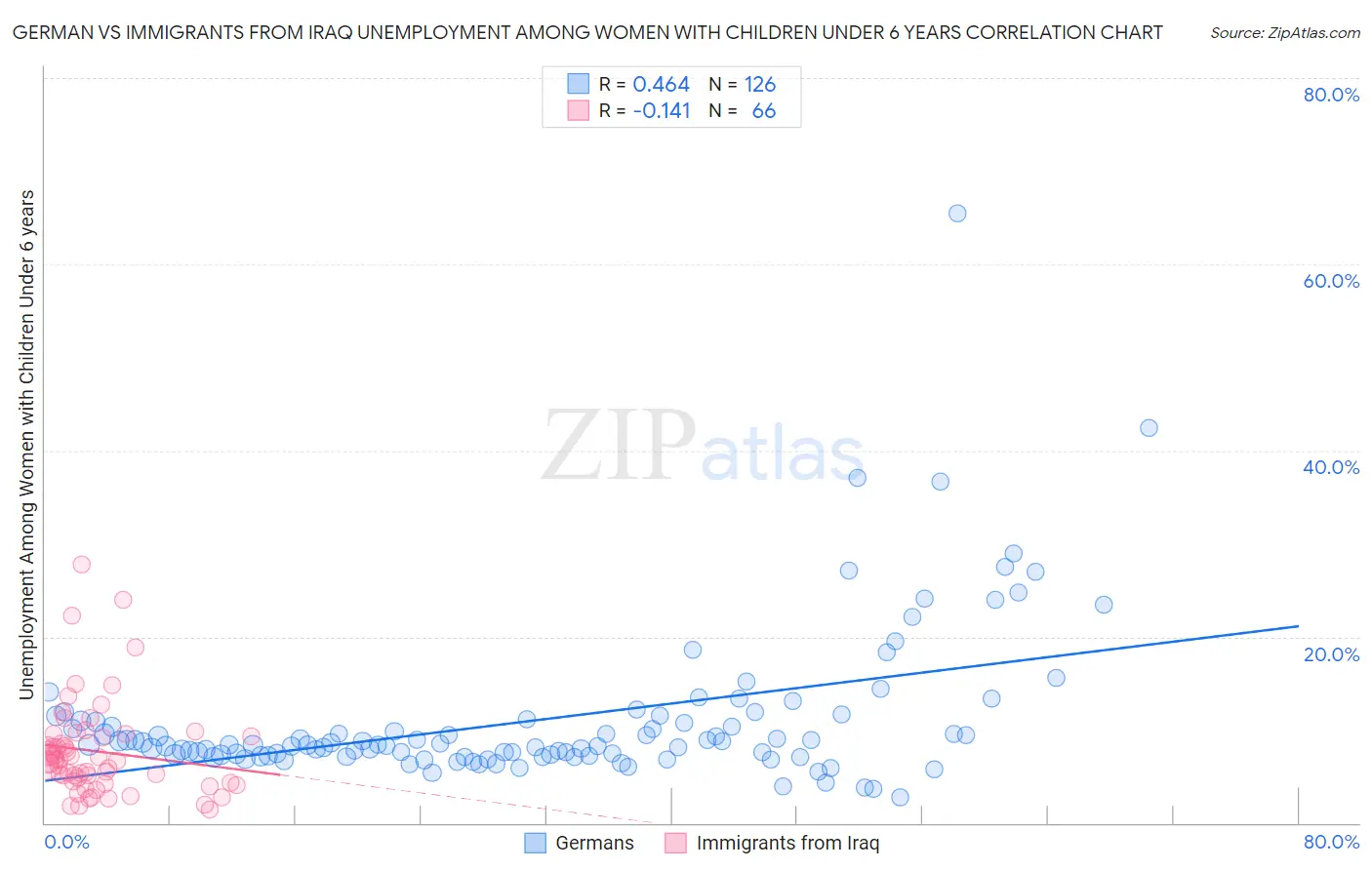German vs Immigrants from Iraq Unemployment Among Women with Children Under 6 years