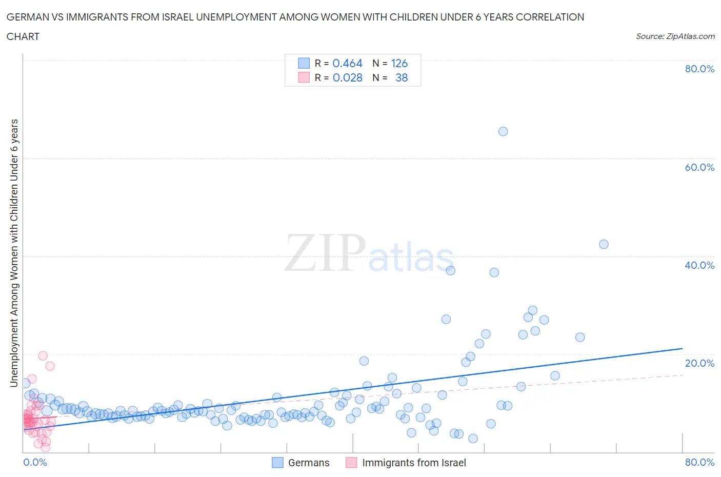 German vs Immigrants from Israel Unemployment Among Women with Children Under 6 years
