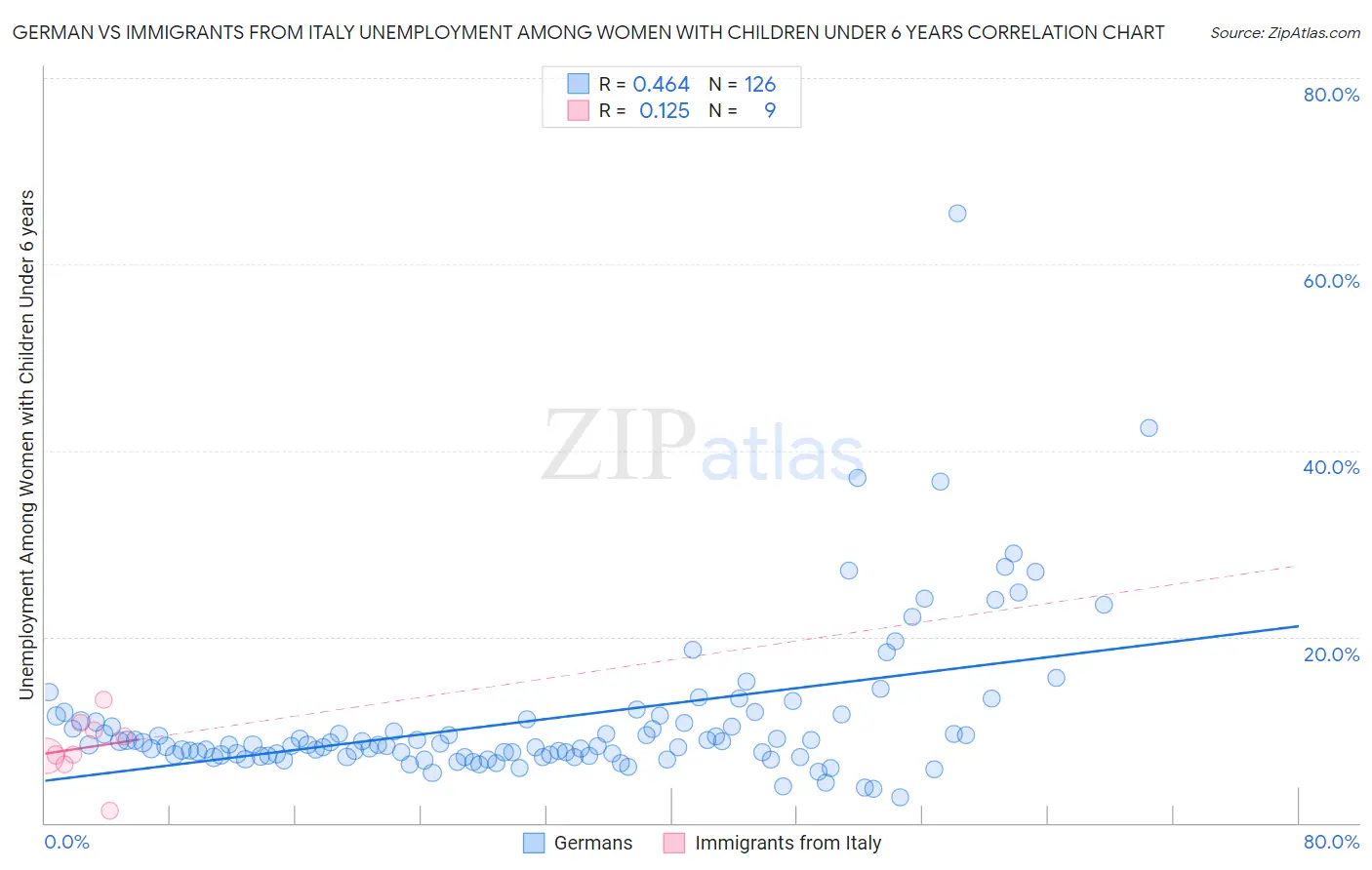 German vs Immigrants from Italy Unemployment Among Women with Children Under 6 years