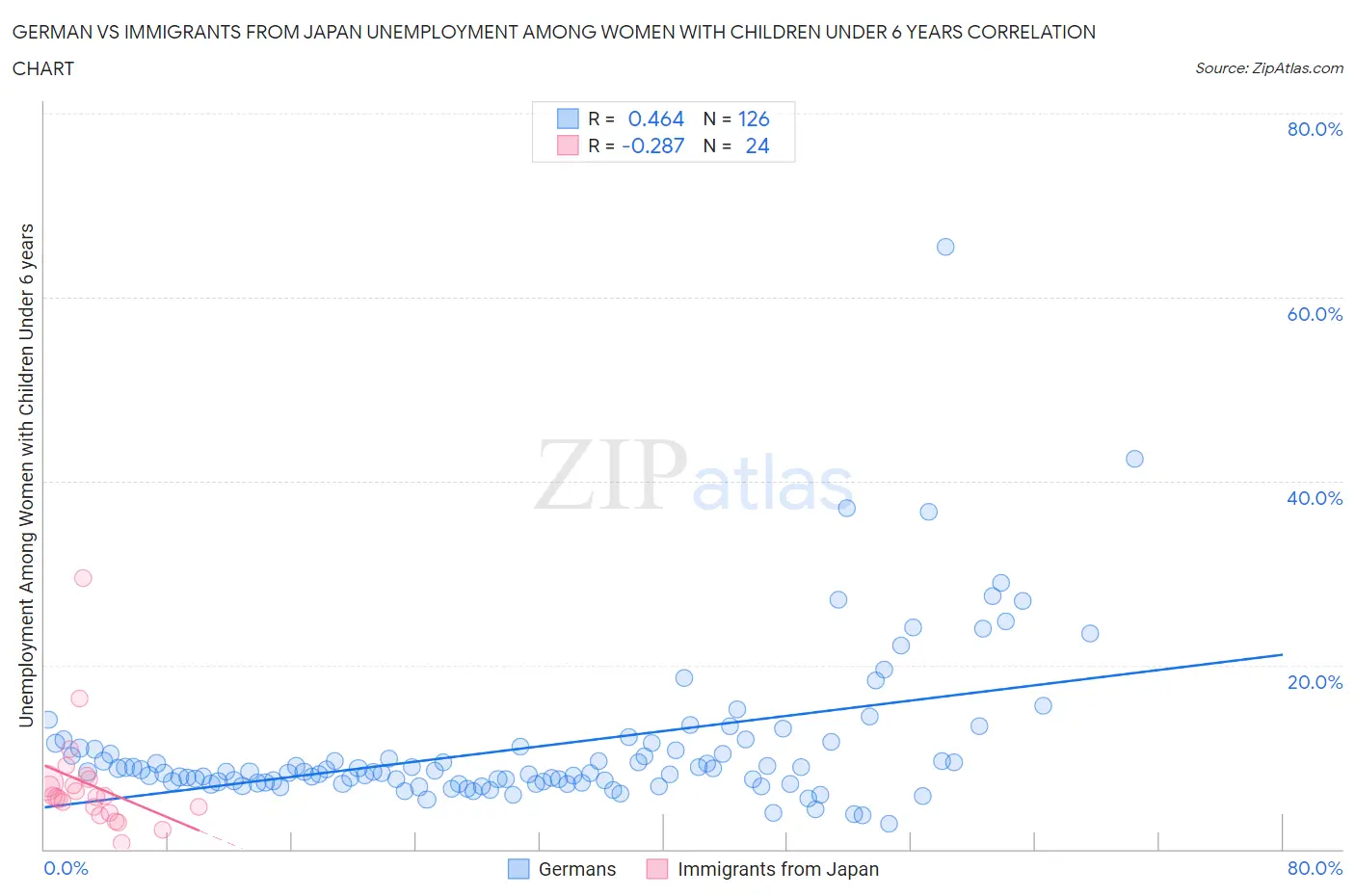 German vs Immigrants from Japan Unemployment Among Women with Children Under 6 years