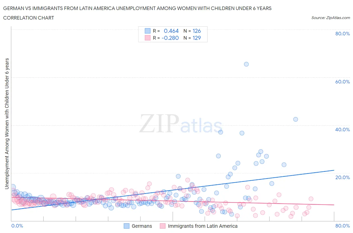 German vs Immigrants from Latin America Unemployment Among Women with Children Under 6 years
