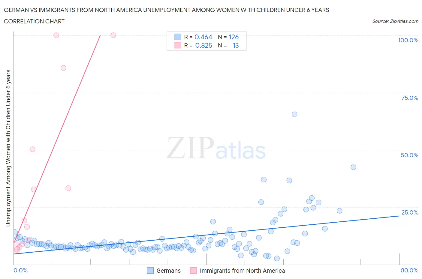 German vs Immigrants from North America Unemployment Among Women with Children Under 6 years