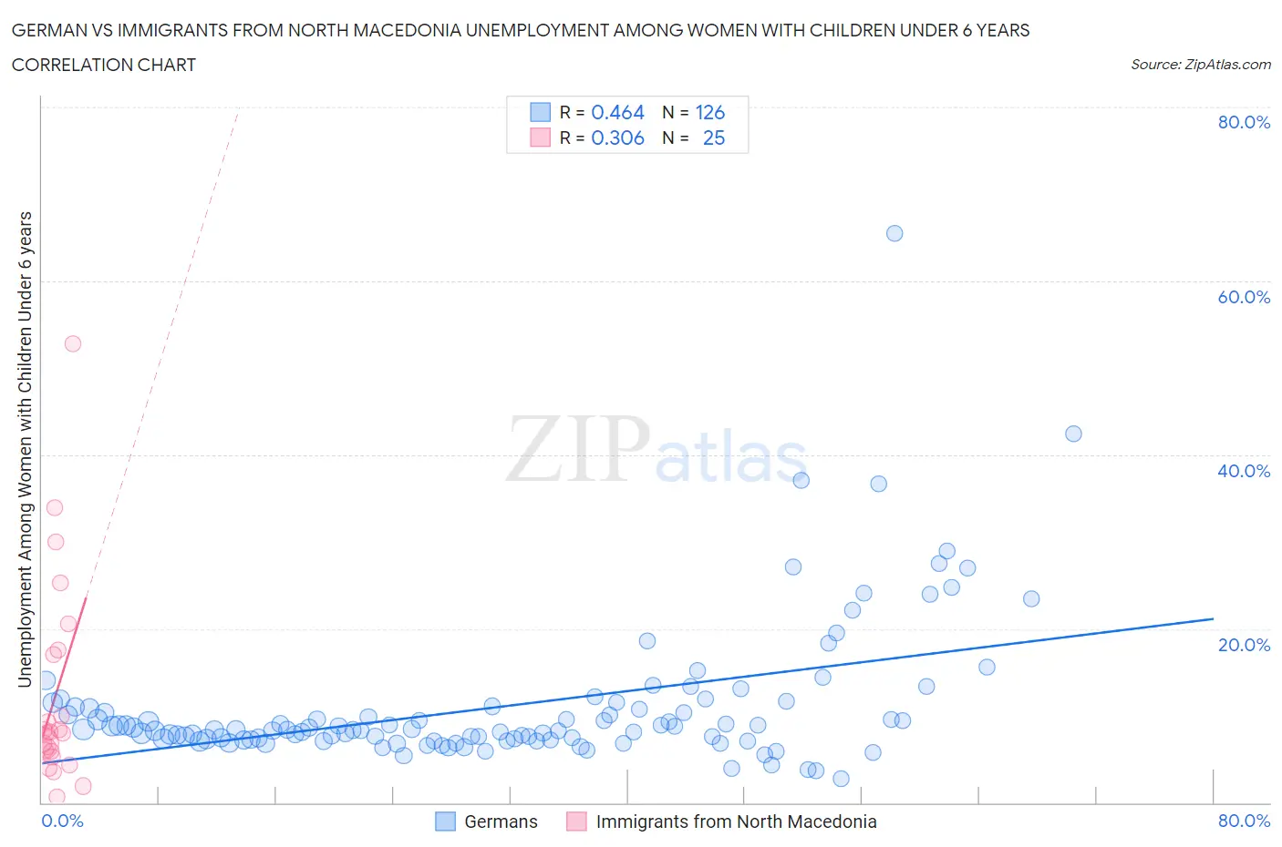 German vs Immigrants from North Macedonia Unemployment Among Women with Children Under 6 years