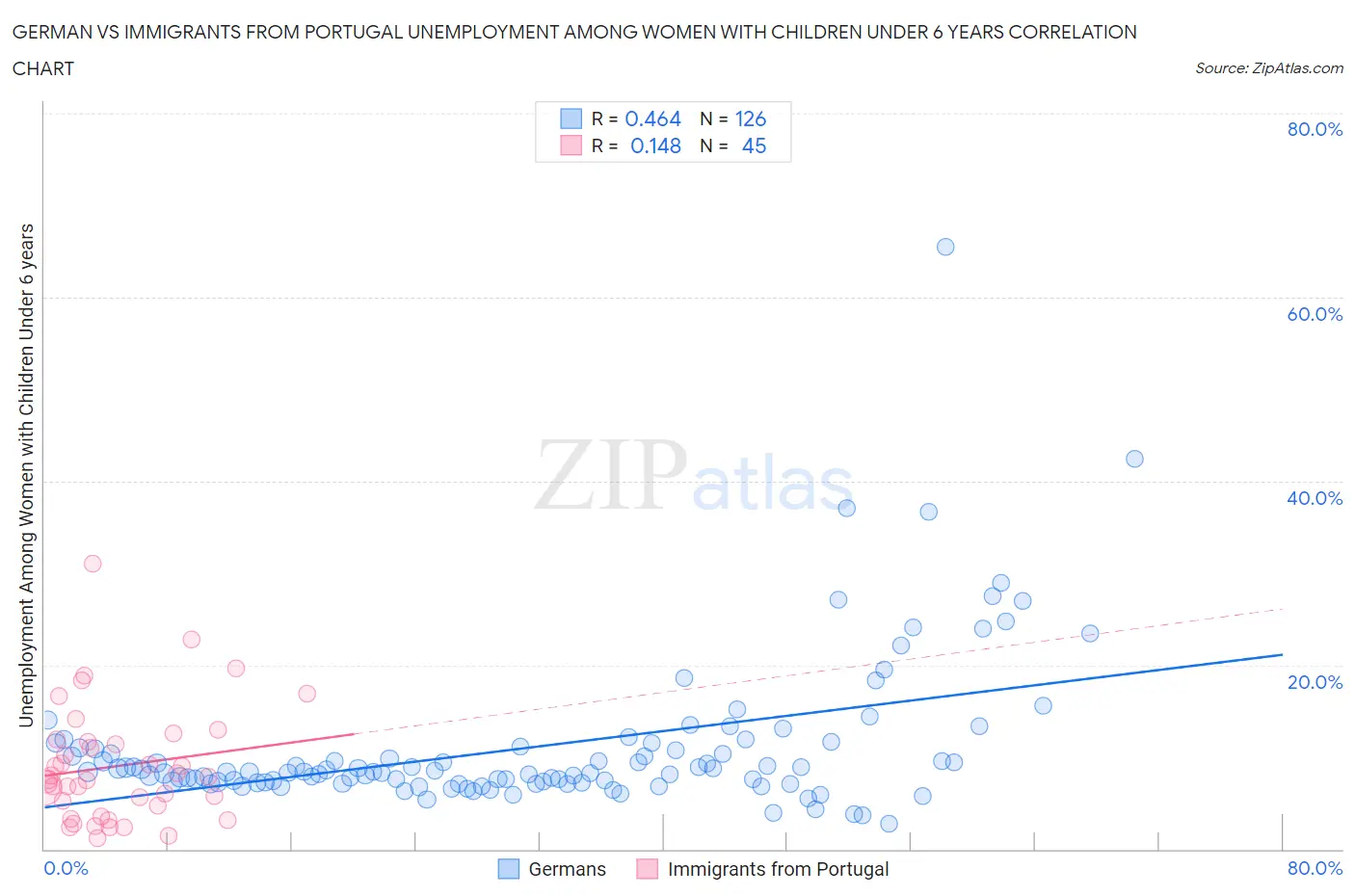 German vs Immigrants from Portugal Unemployment Among Women with Children Under 6 years