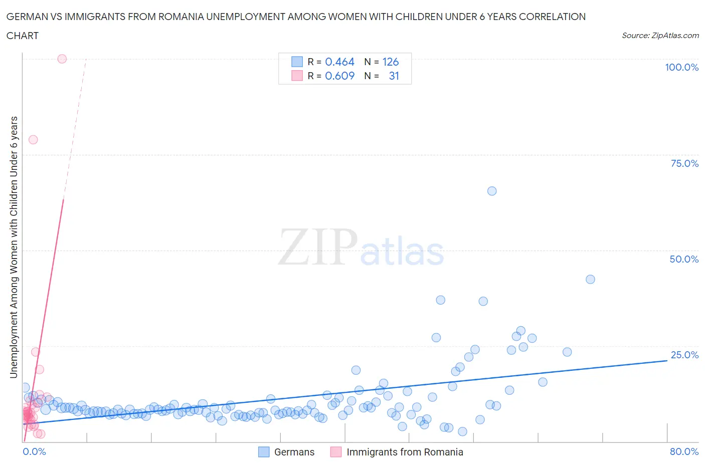 German vs Immigrants from Romania Unemployment Among Women with Children Under 6 years