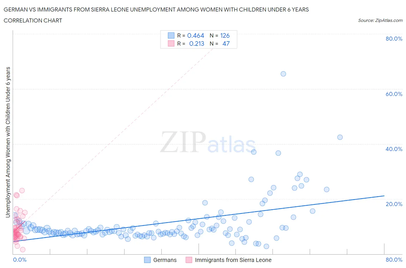 German vs Immigrants from Sierra Leone Unemployment Among Women with Children Under 6 years