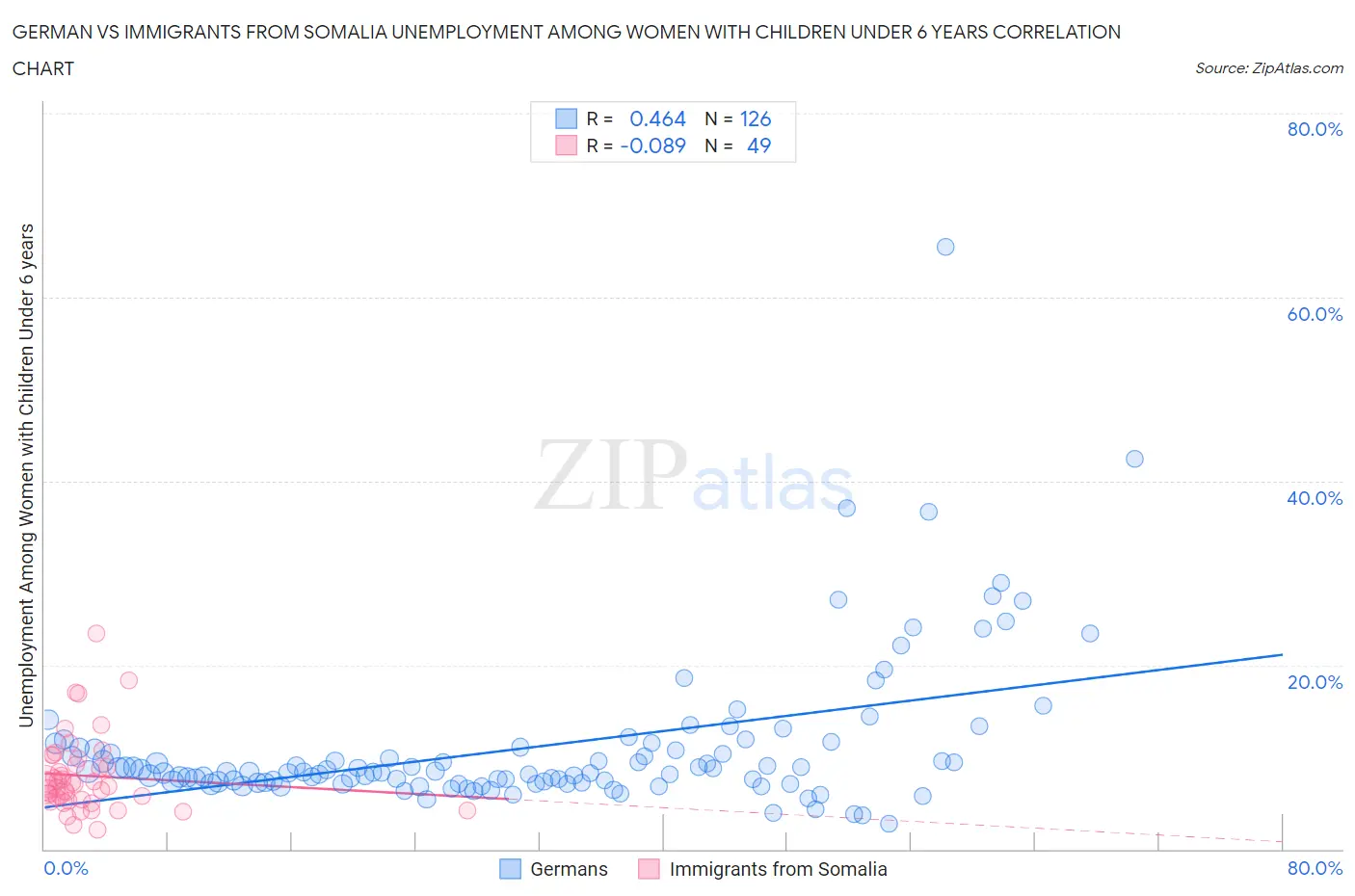 German vs Immigrants from Somalia Unemployment Among Women with Children Under 6 years