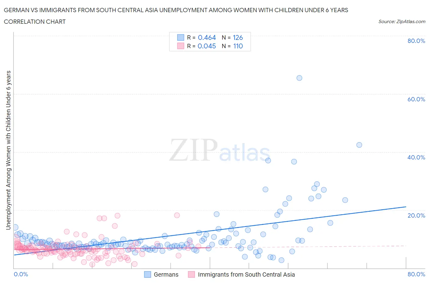 German vs Immigrants from South Central Asia Unemployment Among Women with Children Under 6 years