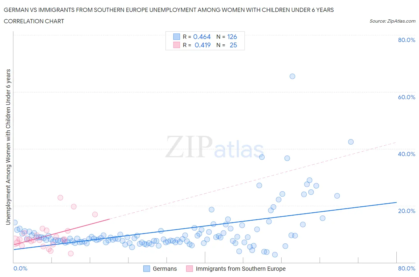 German vs Immigrants from Southern Europe Unemployment Among Women with Children Under 6 years
