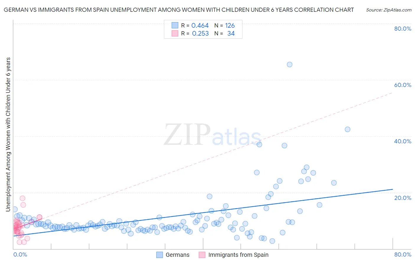 German vs Immigrants from Spain Unemployment Among Women with Children Under 6 years