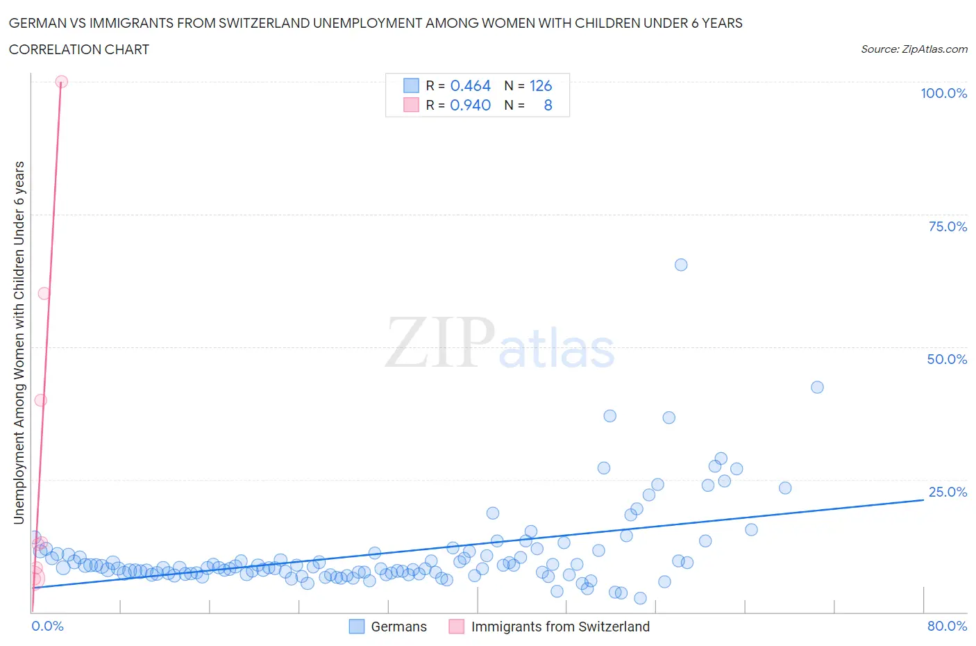 German vs Immigrants from Switzerland Unemployment Among Women with Children Under 6 years