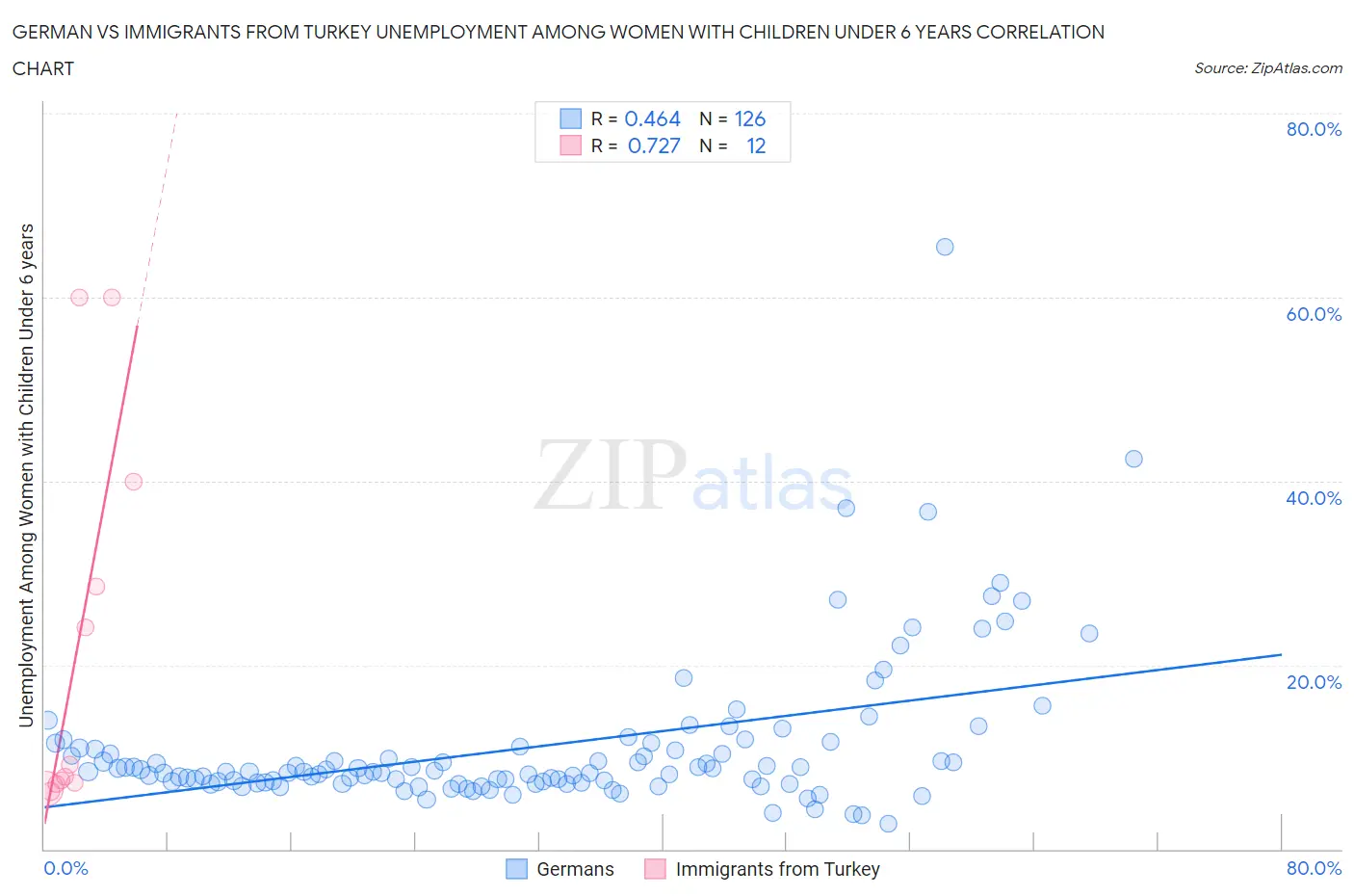 German vs Immigrants from Turkey Unemployment Among Women with Children Under 6 years