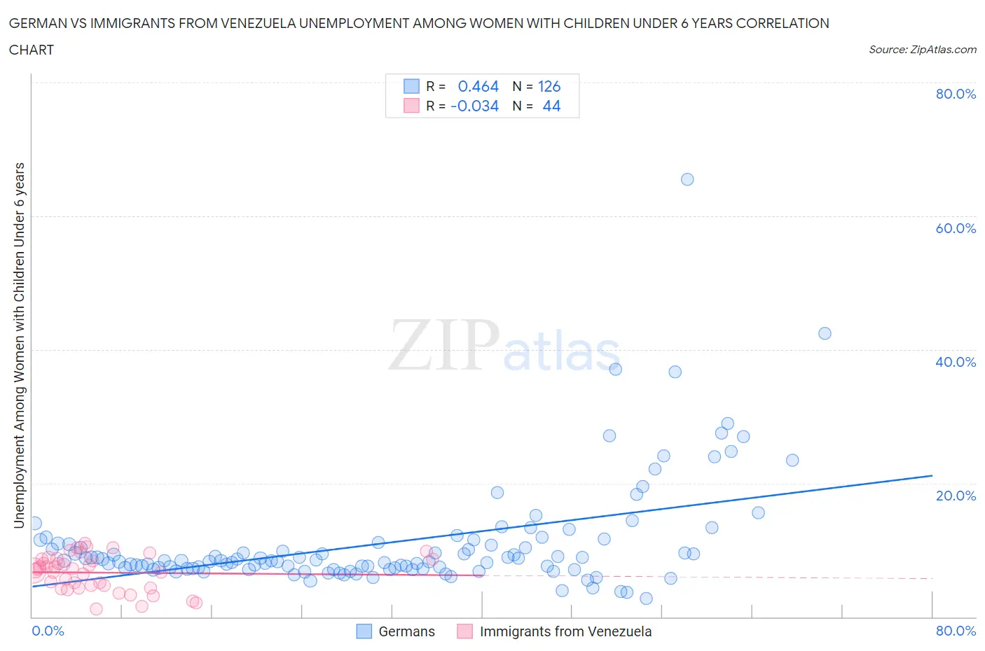 German vs Immigrants from Venezuela Unemployment Among Women with Children Under 6 years