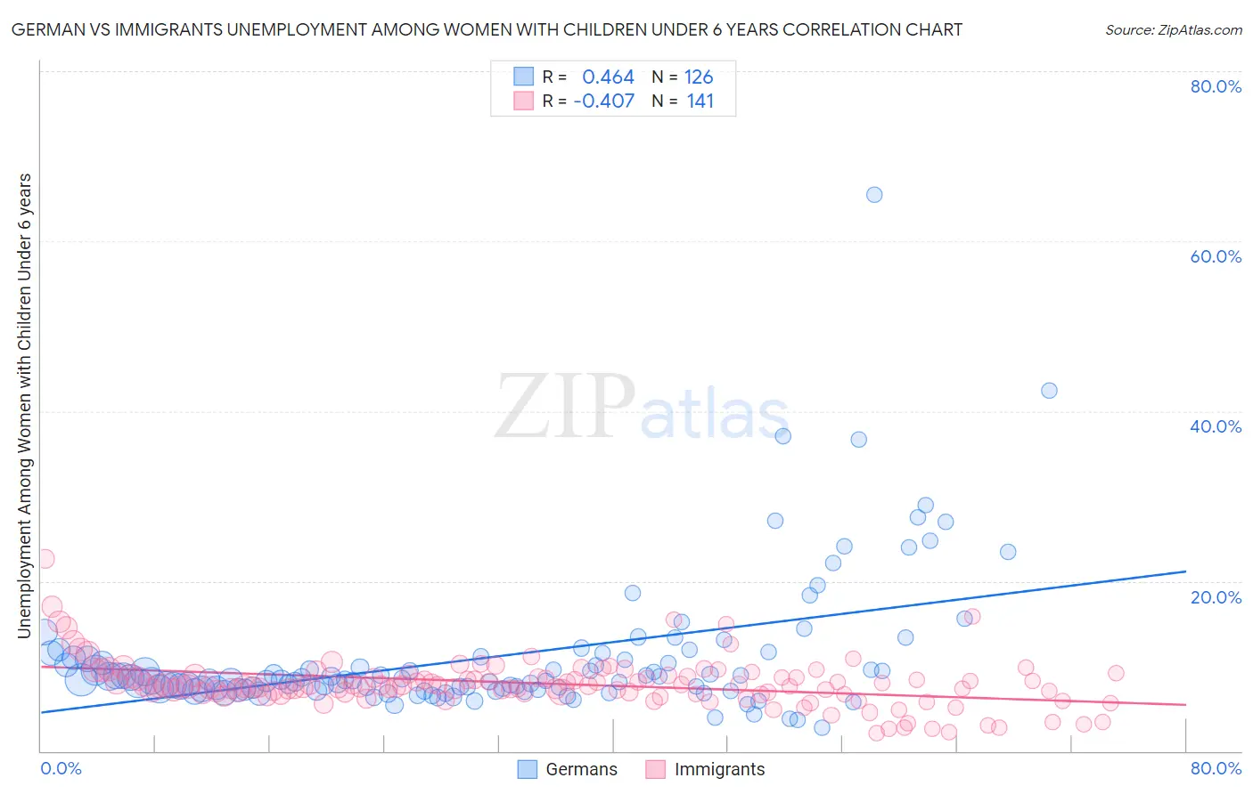 German vs Immigrants Unemployment Among Women with Children Under 6 years