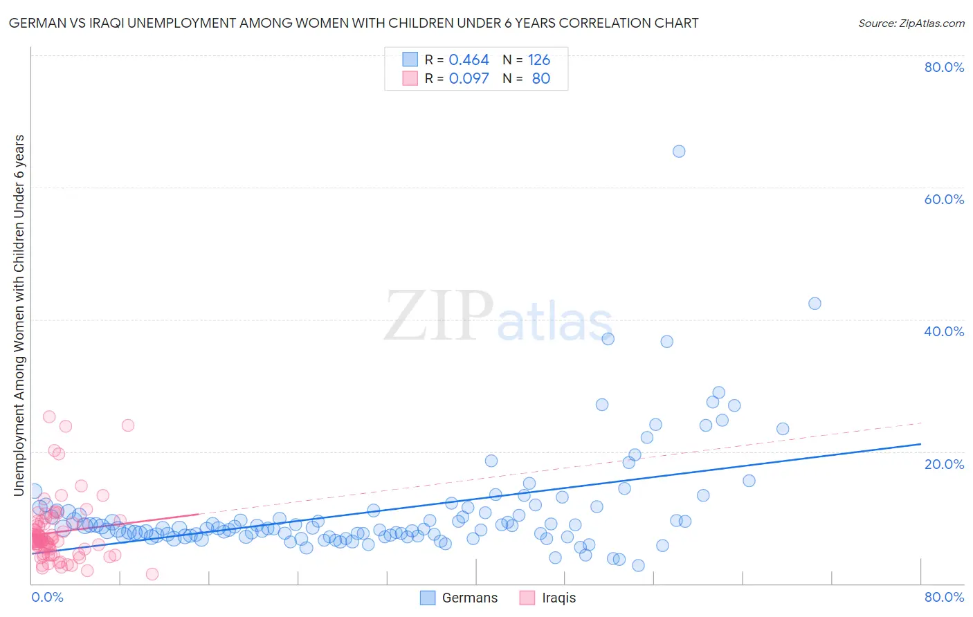 German vs Iraqi Unemployment Among Women with Children Under 6 years