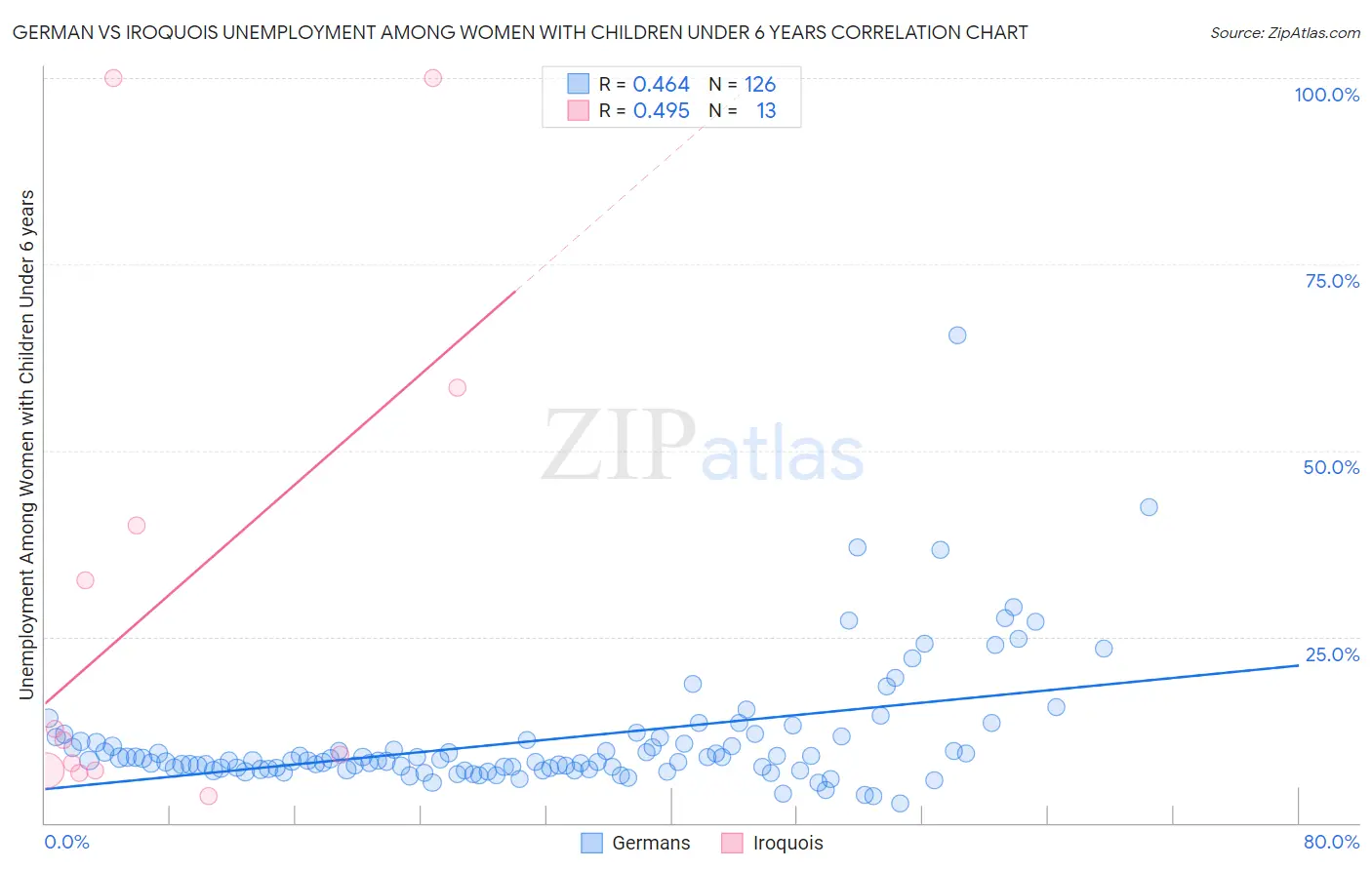 German vs Iroquois Unemployment Among Women with Children Under 6 years