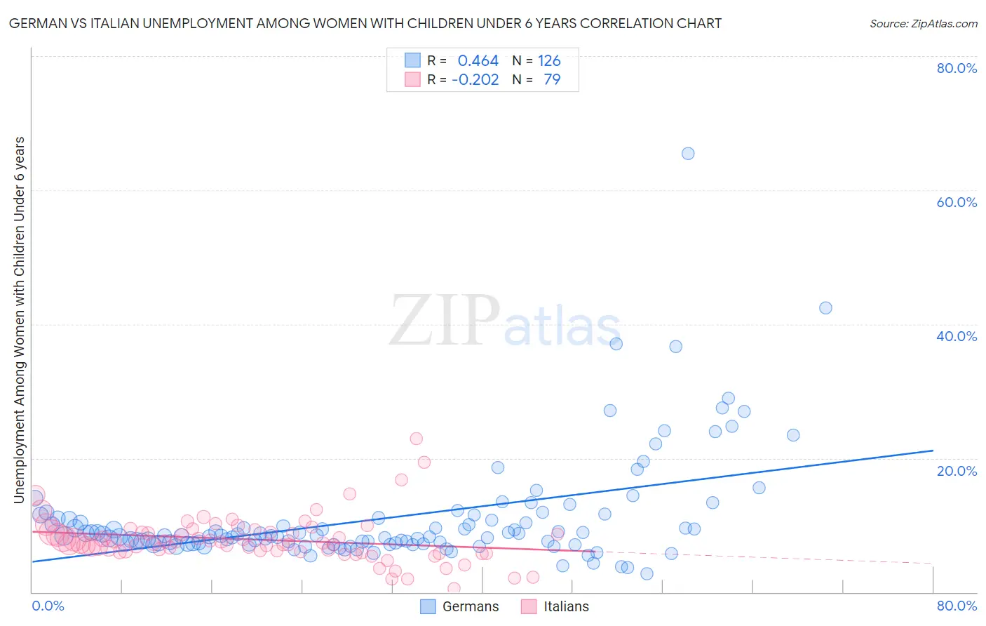 German vs Italian Unemployment Among Women with Children Under 6 years