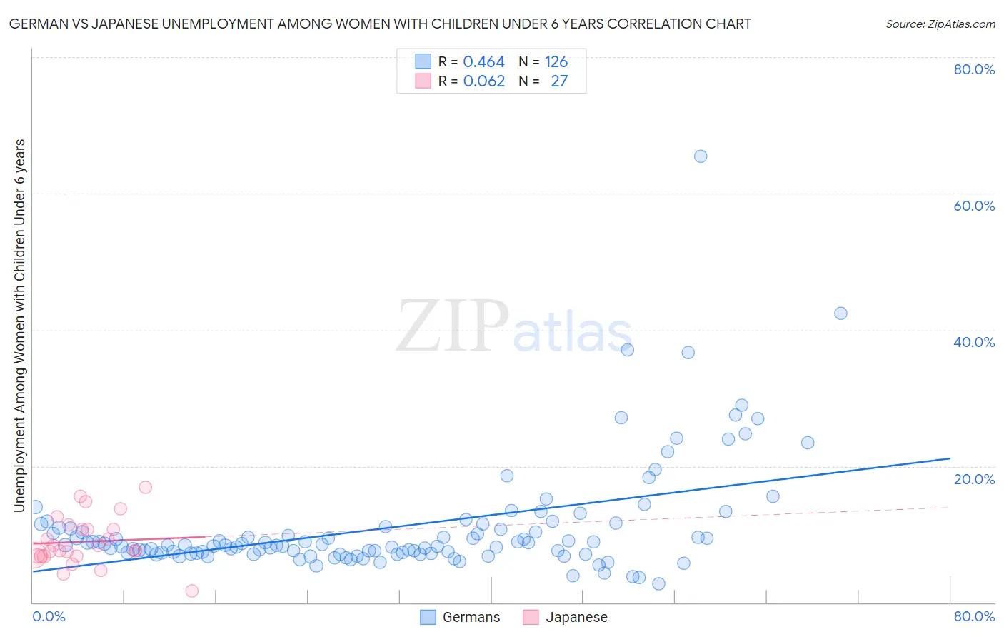 German vs Japanese Unemployment Among Women with Children Under 6 years