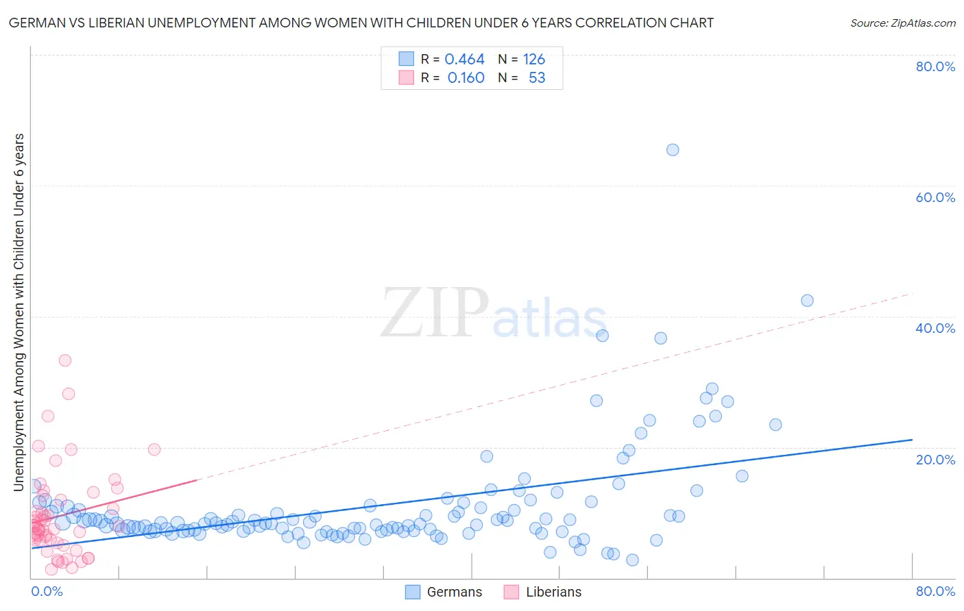 German vs Liberian Unemployment Among Women with Children Under 6 years