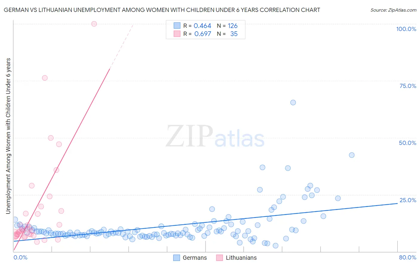 German vs Lithuanian Unemployment Among Women with Children Under 6 years