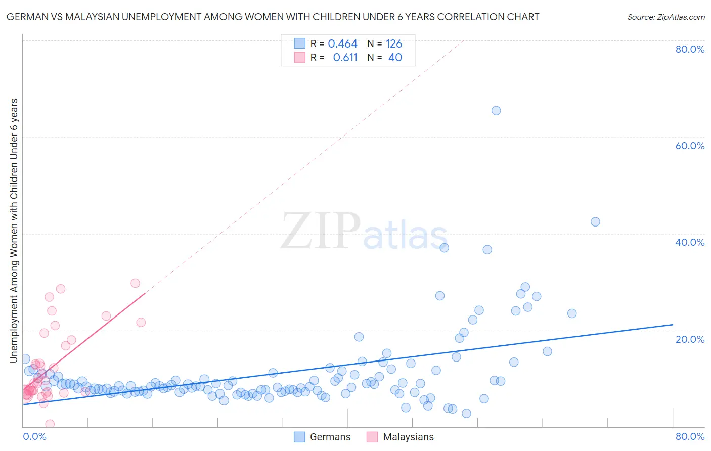 German vs Malaysian Unemployment Among Women with Children Under 6 years