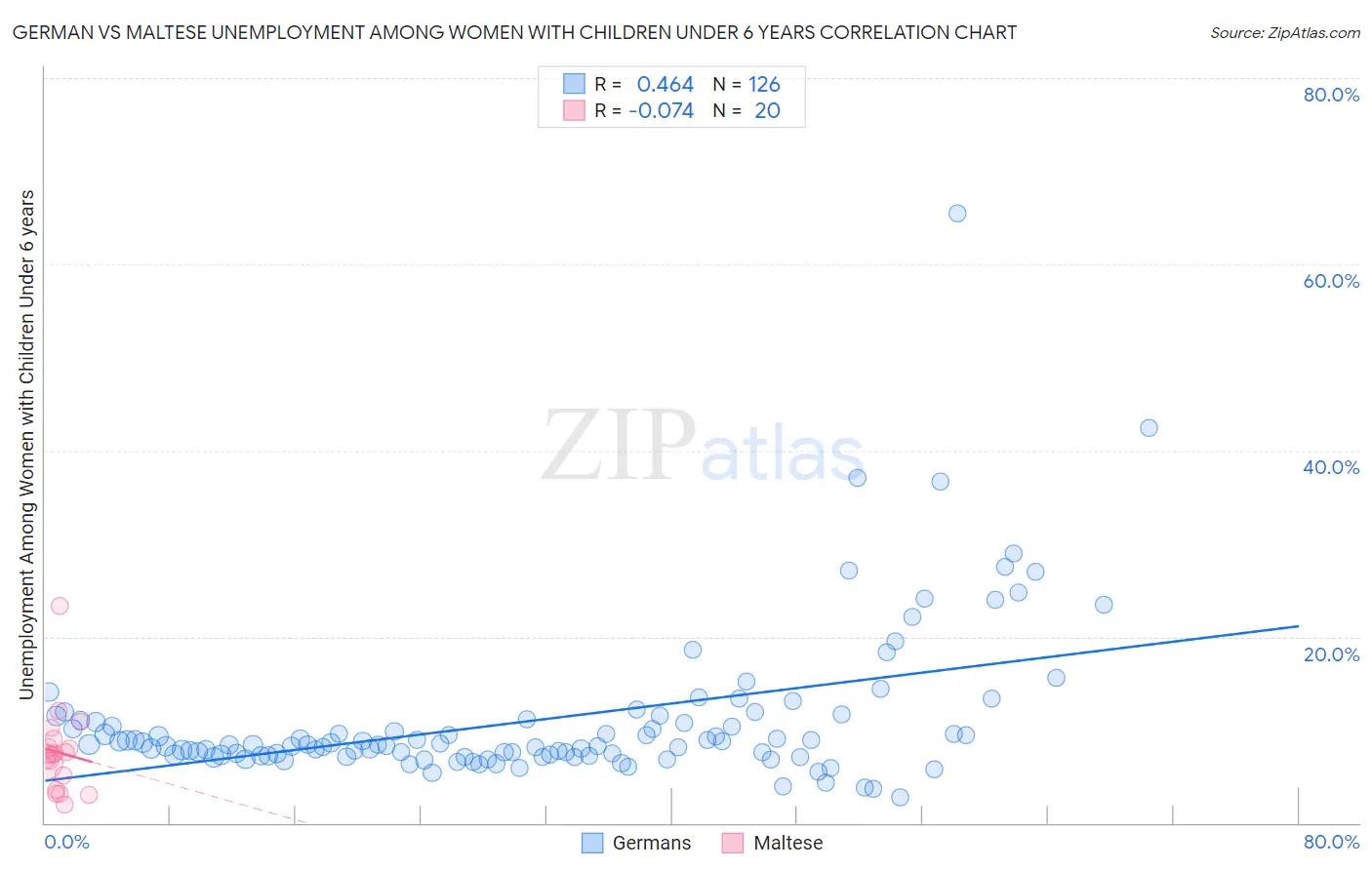 German vs Maltese Unemployment Among Women with Children Under 6 years