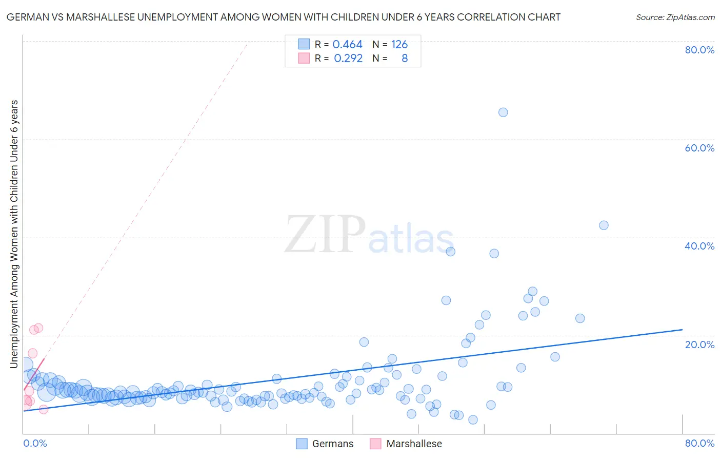 German vs Marshallese Unemployment Among Women with Children Under 6 years
